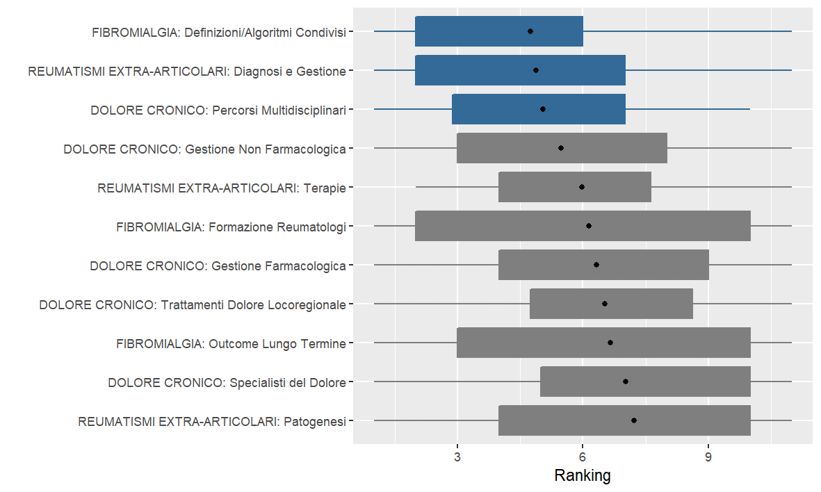 survey malattie reumatologiche non infiammatorie