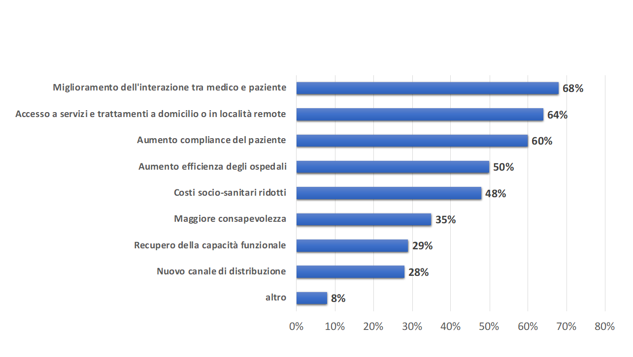 Vantaggi delle soluzioni mobile-Health